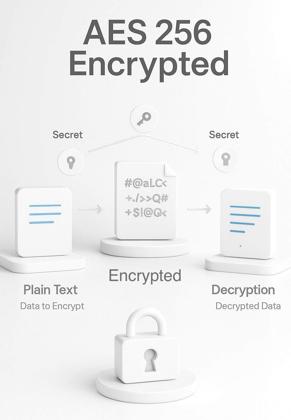Encrypted Storage per User Region